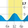 Salisbury tide chart for Friday, March 17, 2023