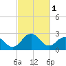 Salisbury tide chart for Wednesday, March 1, 2023