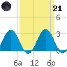 Salisbury tide chart for Tuesday, March 21, 2023