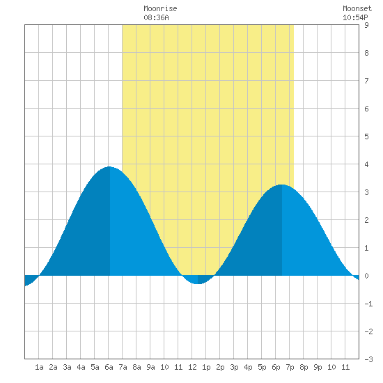 Salisbury tide chart for Friday, March 24, 2023