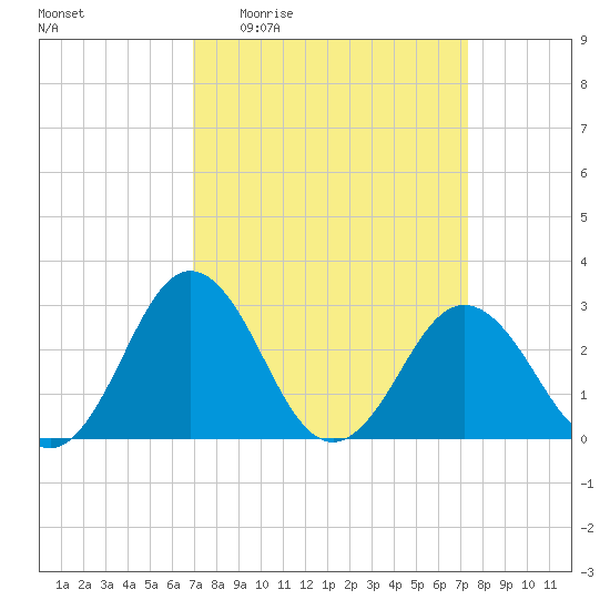 Salisbury tide chart for Saturday, March 25, 2023