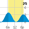 Salisbury tide chart for Saturday, March 25, 2023