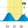 Salisbury tide chart for Sunday, March 26, 2023