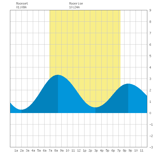 Salisbury tide chart for Monday, March 27, 2023