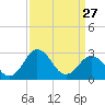 Salisbury tide chart for Monday, March 27, 2023