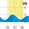 Salisbury tide chart for Wednesday, March 29, 2023