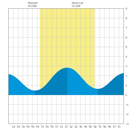 Salisbury tide chart for Thursday, March 2, 2023