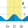 Salisbury tide chart for Thursday, March 2, 2023