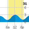Salisbury tide chart for Friday, March 31, 2023