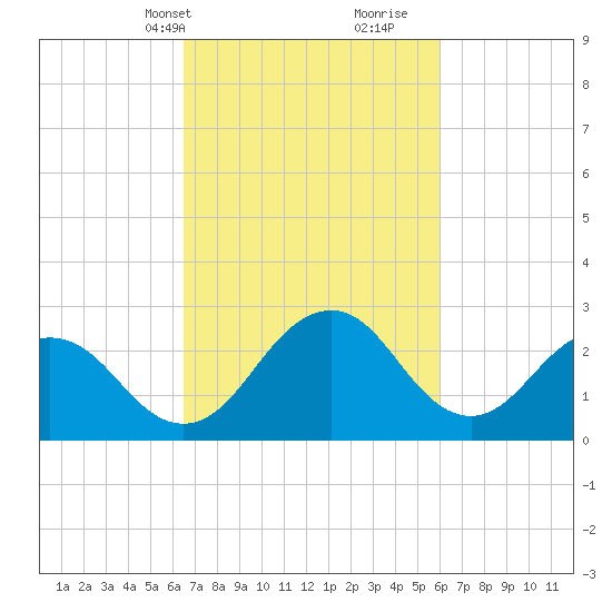 Salisbury tide chart for Friday, March 3, 2023