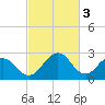 Salisbury tide chart for Friday, March 3, 2023