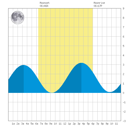 Salisbury tide chart for Tuesday, March 7, 2023
