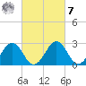 Salisbury tide chart for Tuesday, March 7, 2023