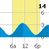 Salisbury tide chart for Friday, April 14, 2023
