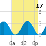 Salisbury tide chart for Monday, April 17, 2023