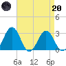 Salisbury tide chart for Thursday, April 20, 2023