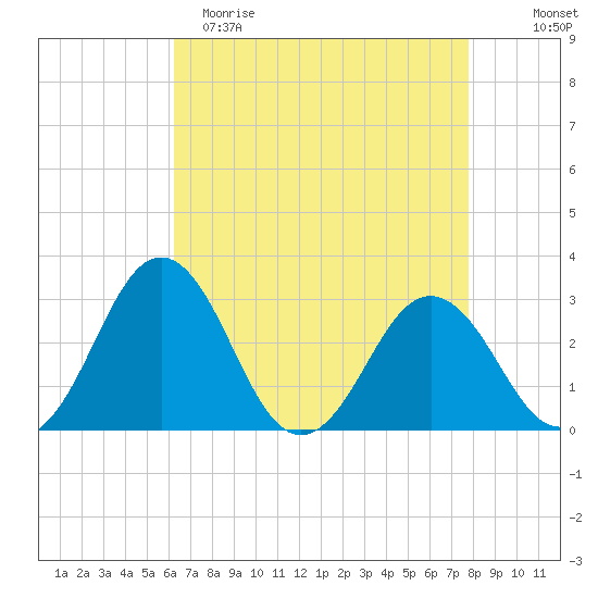 Salisbury tide chart for Saturday, April 22, 2023