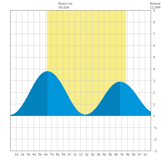 Salisbury tide chart for Sunday, April 23, 2023