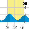 Salisbury tide chart for Tuesday, April 25, 2023
