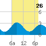 Salisbury tide chart for Wednesday, April 26, 2023