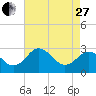 Salisbury tide chart for Thursday, April 27, 2023