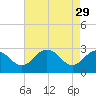 Salisbury tide chart for Saturday, April 29, 2023