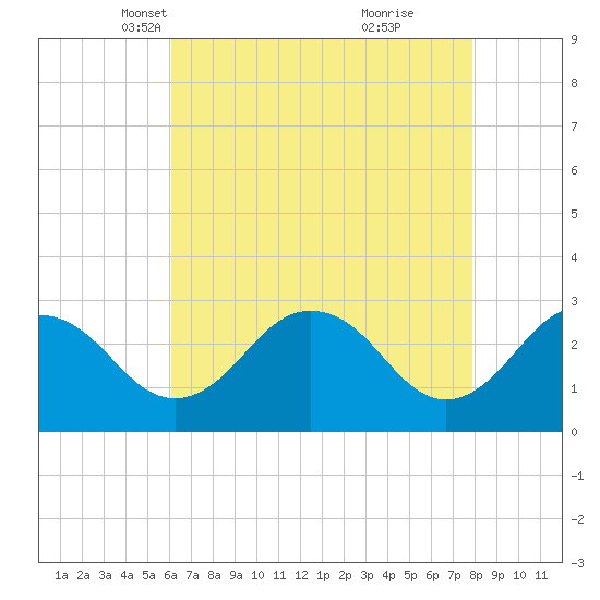 Salisbury tide chart for Sunday, April 30, 2023
