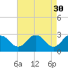 Salisbury tide chart for Sunday, April 30, 2023