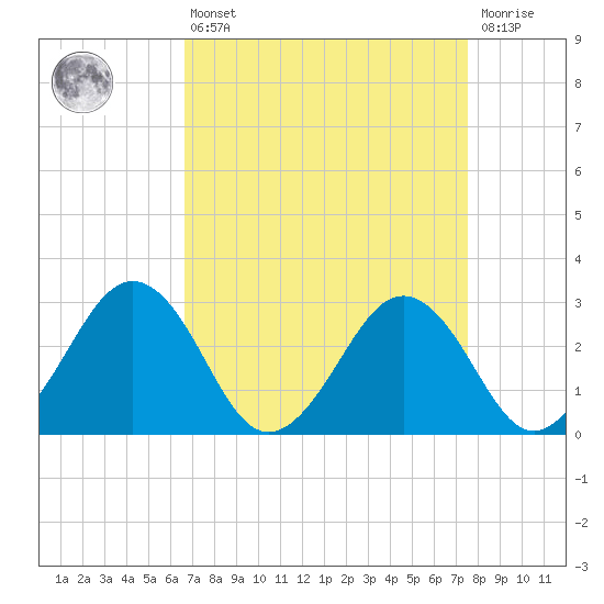 Salisbury tide chart for Thursday, April 6, 2023