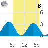Salisbury tide chart for Thursday, April 6, 2023