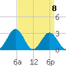 Salisbury tide chart for Saturday, April 8, 2023