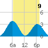 Salisbury tide chart for Sunday, April 9, 2023