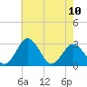 Salisbury tide chart for Wednesday, May 10, 2023