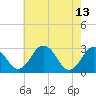 Salisbury tide chart for Saturday, May 13, 2023