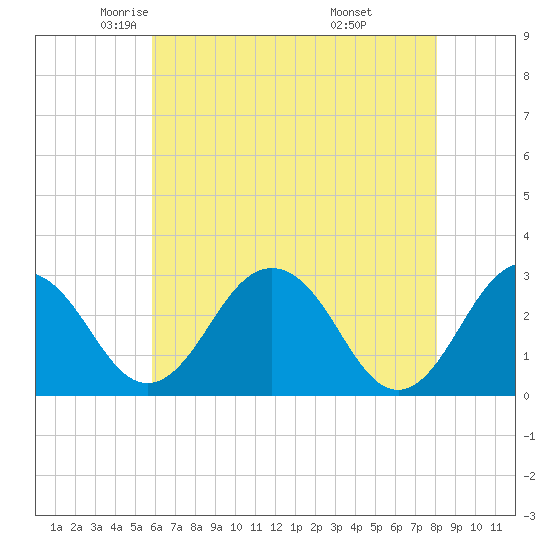 Salisbury tide chart for Sunday, May 14, 2023