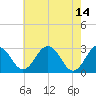 Salisbury tide chart for Sunday, May 14, 2023