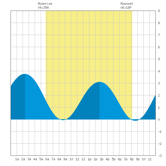 Salisbury tide chart for Wednesday, May 17, 2023
