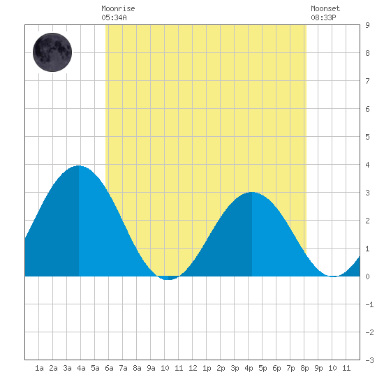 Salisbury tide chart for Friday, May 19, 2023