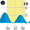 Salisbury tide chart for Friday, May 19, 2023