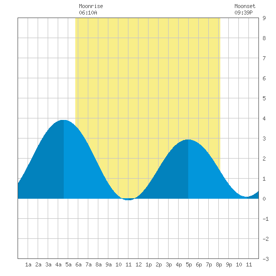 Salisbury tide chart for Saturday, May 20, 2023