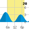 Salisbury tide chart for Saturday, May 20, 2023