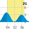 Salisbury tide chart for Sunday, May 21, 2023