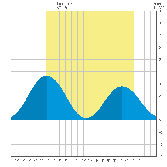 Salisbury tide chart for Monday, May 22, 2023