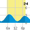 Salisbury tide chart for Wednesday, May 24, 2023
