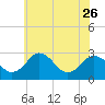 Salisbury tide chart for Friday, May 26, 2023