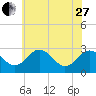 Salisbury tide chart for Saturday, May 27, 2023