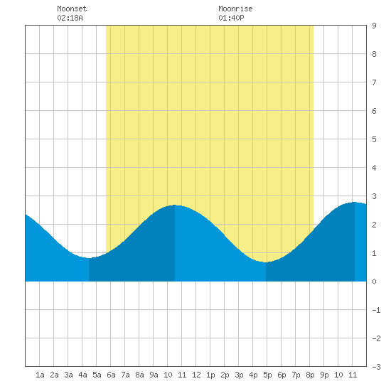 Salisbury tide chart for Sunday, May 28, 2023