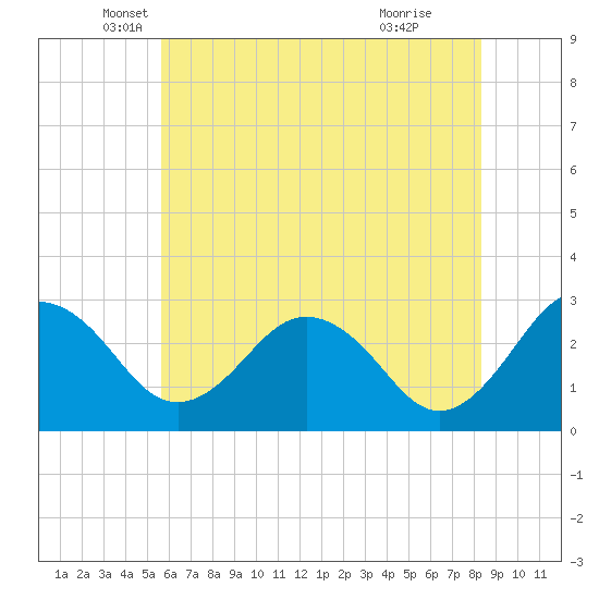 Salisbury tide chart for Tuesday, May 30, 2023