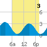 Salisbury tide chart for Wednesday, May 3, 2023
