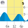 Salisbury tide chart for Friday, May 5, 2023